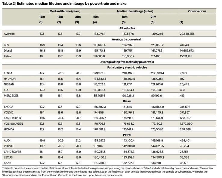 Vida útil e quilometragem esperadas dos carros da Tesla em comparação com os veículos a diesel e a gasolina