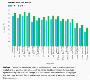 Apesar das melhorias, o GPT-4o continua ruim em responder a perguntas gerais comuns em exames de admissão à faculdade quando testado em vários idiomas que não o inglês. (Fonte: OpenAI)