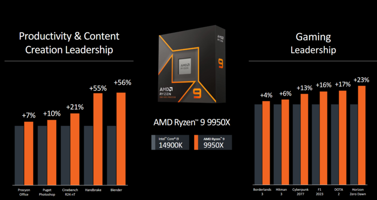 AMD Ryzen 9 9950X vs Intel Core i9 14900K benchmarks de jogos e produtividade (imagem via AMD)