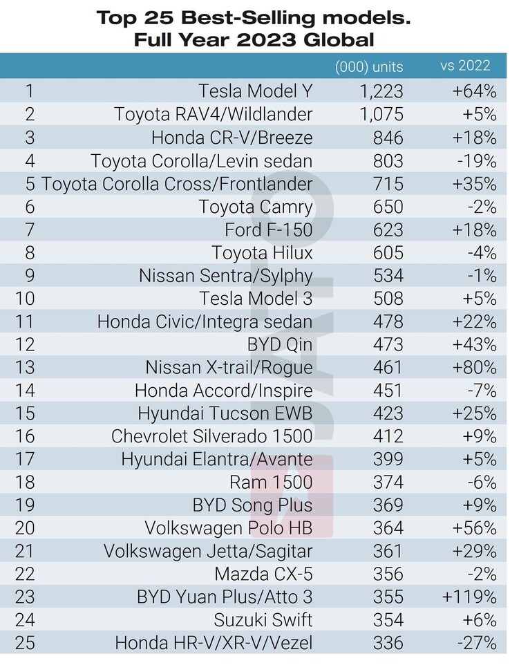 O Modelo Y está no topo do ranking dos veículos mais vendidos do mundo