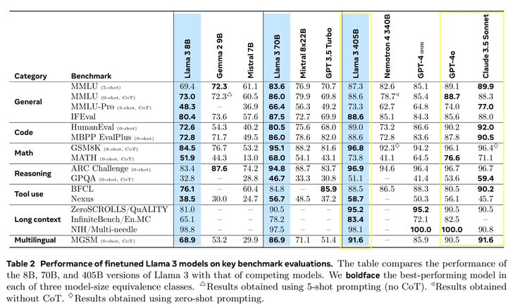 O Llama 3.1 405B tem desempenho semelhante ao dos principais concorrentes Anthropic Claude 3.5 Sonnet e OpenAI GPT-4o em benchmarks comuns de IA. (Fonte da imagem: documento do Meta Llama 3.1)