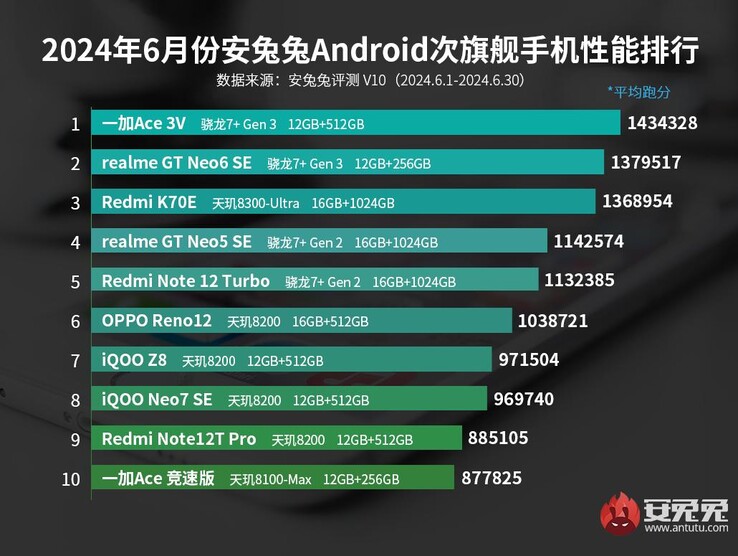 Classificações de smartphones de médio porte do AnTuTu Junho de 2024 (imagem via AnTuTu)