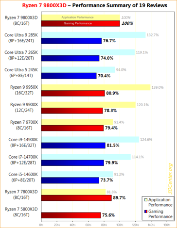 Desempenho do Ryzen 7 9800X3D em jogos e aplicativos. (Fonte da imagem: 3DCenter)