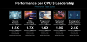 Desempenho do AMD Epyc 4364p vs Intel Xeon E-2488 (imagem via AMD)