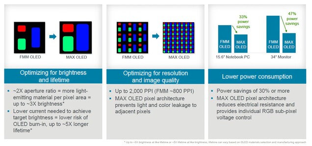 Tecnologia de fabricação MAX OLED para criar telas OLED mais brilhantes, duradouras e com maior eficiência energética. (Fonte da imagem: Applied Materials)