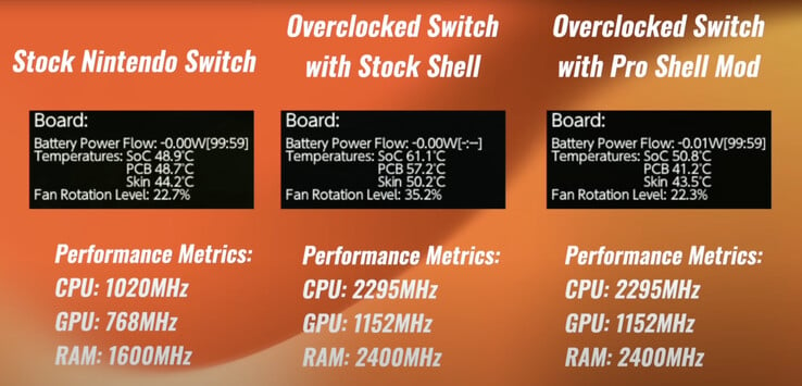 O 'Switch Pro shell mod' permite que um Switch V1 ou V2 atinja velocidades muito mais altas de CPU, GPU e RAM. (Fonte da imagem: Macho Nacho Productions)