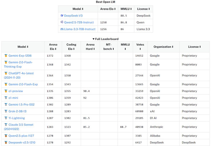 Os primeiros benchmarks do Deepseek V3 no Open Large Model AI Leaderboard sugerem que ele está entre os dez mais poderosos LLM AI do mundo. (Fonte da imagem: Open Large Model AI)