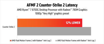 Melhoria da latência do AMD Fluid Motion Frames 2 com iGPU. (Fonte da imagem: AMD)