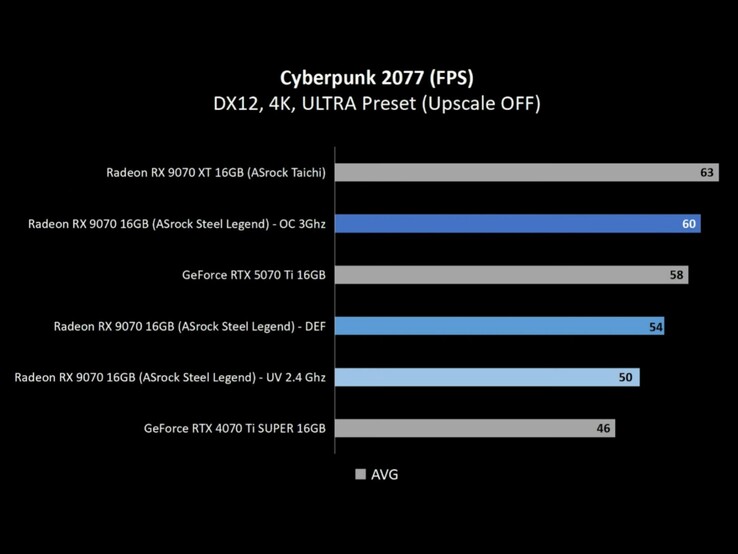 Os testes mostram que a Radeon RX 9070 supera o desempenho da RTX 4070 Ti Super nas configurações de estoque e subvoltagem. (Fonte da imagem: Alva Jonathan via YouTube)