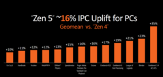 Ganhos de IPC do Zen 5 (imagem via AMD)