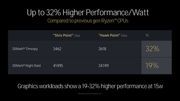 Comparação de desempenho do RDNA 3.5 com o RDNA 3 (Fonte da imagem: AMD)