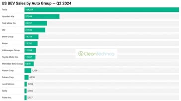 Tesla fica abaixo de 50% de participação de mercado nos EUA pela primeira vez