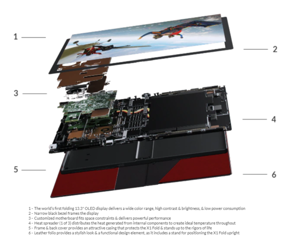 Uma vista explodida do ThinkPad X1 Fold da Lenovo. (Fonte da imagem: Lenovo)