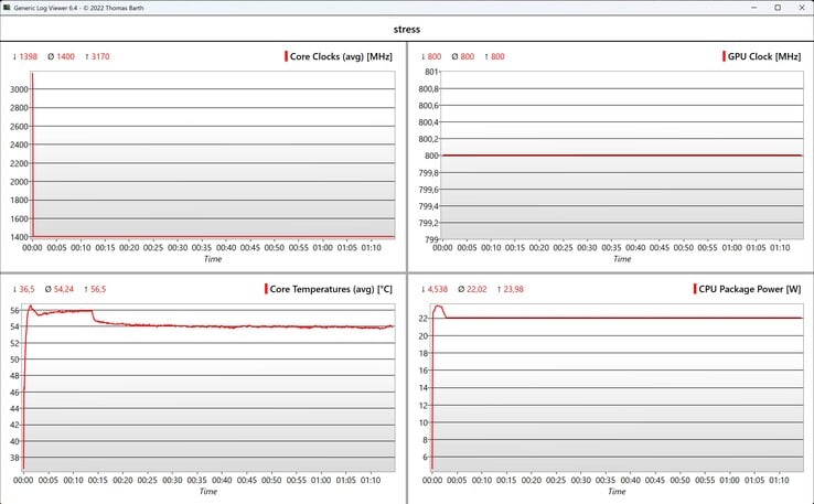 Teste de estresse de dados da CPU/iGPU