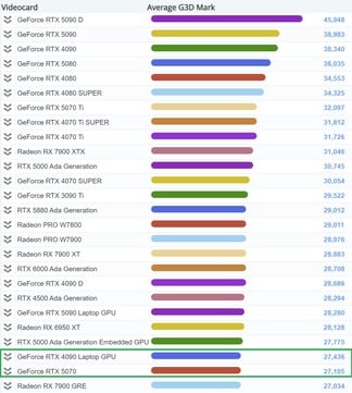 RTX 5070 no gráfico. (Fonte da imagem: PassMark)