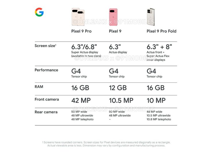 Comparação lado a lado das especificações entre o Pixel 9 Pro, o Pixel 9 e o Pixel 9 Pro Fold. (Fonte: @OnLeaks x @91Mobiles)