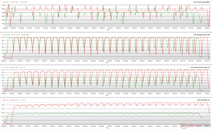 Parâmetros da CPU durante o loop de vários núcleos do Cinebench R15 (Vermelho: AMD Ryzen 7 7700X, Verde: Ryzen 7 9700X)