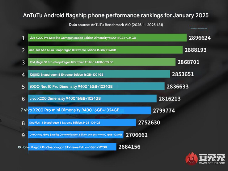 Classificação de desempenho dos principais celulares AnTuTu de janeiro de 2025 (Fonte da imagem: AnTuTu - tradução automática)