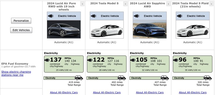 O Lucid Air supera consistentemente o Tesla Model S em termos de alcance. (Fonte: fueleconomy.gov)
