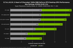 Desempenho do Stalker 2 em 1080p (fonte da imagem: Nvidia)