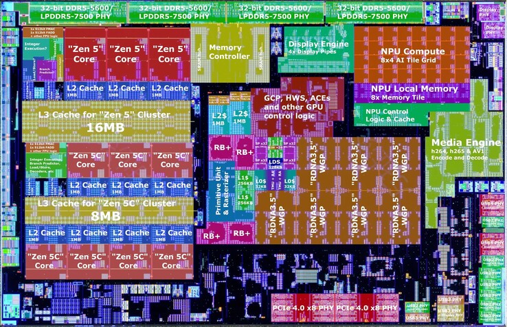 A APU Strix Point da AMD é um chip impressionante, mas também caro; porém, ter núcleos Zen 5 e Zen 5C, uma iGPU poderosa e uma NPU faz com que ele seja um dado muito grande. (Fonte da imagem: Nemez)