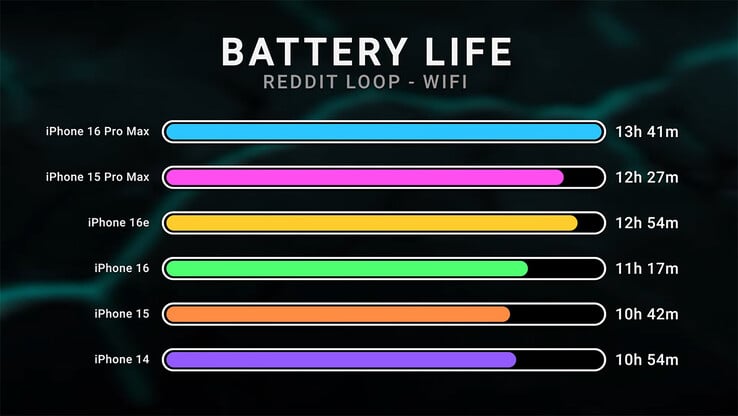 comparação da duração da bateria do iPhone 16e (Fonte da imagem: Dave2D no YouTube)