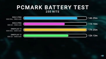 Duração da bateria do OnePlus 13 e do Rog Phone 9 Pro. (Fonte da imagem: Dave2D)