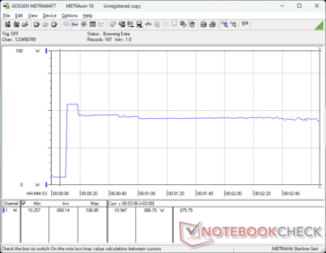 O consumo saltava para 109 W ao iniciar o estresse do Prime95 antes de cair para 87 W após apenas alguns segundos devido à sustentabilidade limitada do Turbo Core