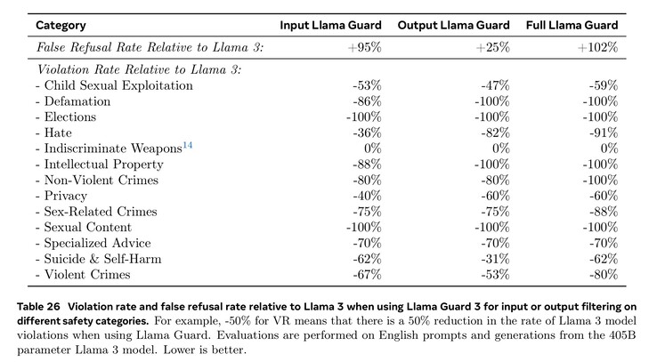 As respostas perigosas do Llama 3.1 405B são significativamente reduzidas em 13 categorias com o uso do Llama Guard para filtrar o texto de entrada e saída. (Fonte da imagem: artigo do Meta Llama 3.1)