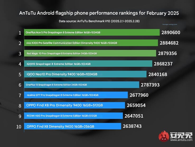 Classificação de telefones principais da AnTuTu para fevereiro de 2025 (Fonte da imagem: AnTuTu - tradução automática)