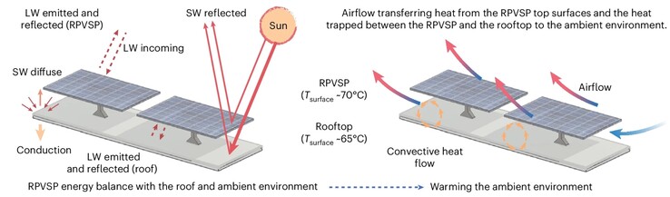 Os painéis solares absorvem a luz do sol e convertem uma pequena porcentagem (normalmente em torno de 20%) em eletricidade, enquanto o restante é perdido na forma de calor. (Fonte da imagem: A. Khan et al. paper)
