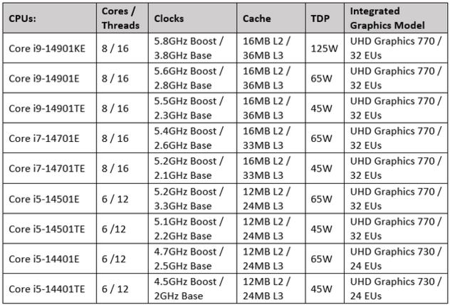 Especificações da série "14001" da Intel Raptor Lake Refresh de 14ª geração (Fonte da imagem: Own)