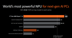 NPU AMD Strix Point (imagem via AMD)