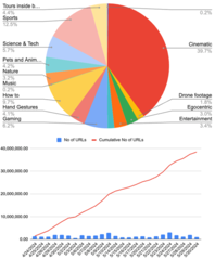 Gráfico que mostra a distribuição de vídeo compilada a partir de 38,5 milhões de URLs. (Fonte: 404 Media)