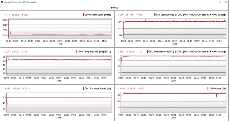 Dados da CPU/GPU do teste de estresse