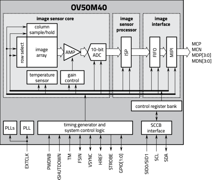 Um diagrama de bloco funcional do sensor CMOS OV50M40. (Fonte da imagem: OmniVision)