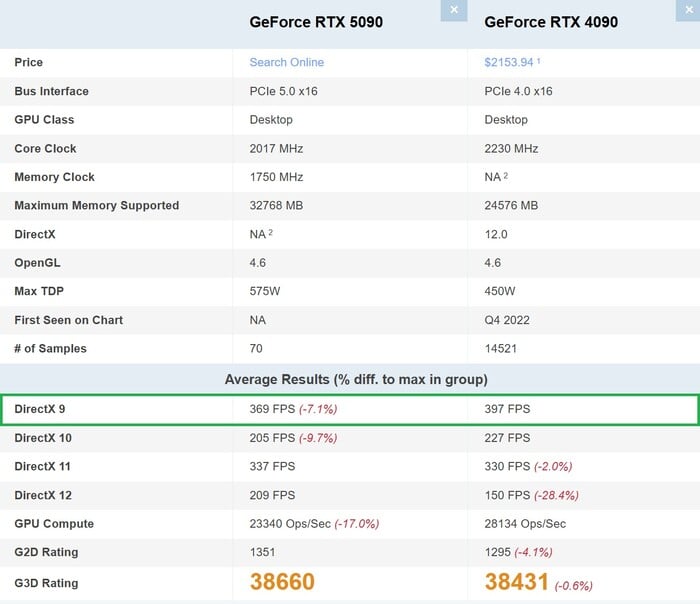 RTX 5090 vs RTX 4090 em DirectX 9. (Fonte da imagem: PassMark)