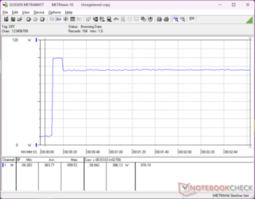 O consumo chegava a 99,5 W ao iniciar o estresse do Prime95, antes de cair e se estabilizar em 86 W cerca de 10 segundos depois