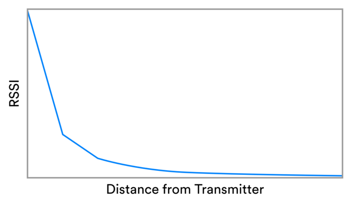 O gráfico ilustra que, quando a distância entre dois dispositivos é relativamente pequena, os cálculos de perda de caminho podem produzir resultados razoavelmente bons. Porém, em distâncias maiores, uma pequena variação na intensidade do sinal pode corresponder a um grande intervalo possível de distâncias. (Fonte da imagem: Bluetooth)