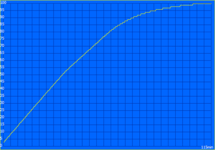 Tempo de carregamento: 115 minutos