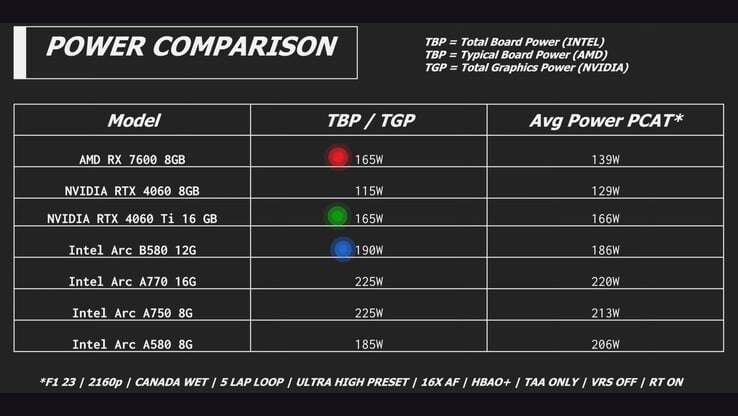 Consumo de energia da Intel Arc B580 vs RTX 4060 vs RX 7600 vs Arc A580. (Fonte da imagem: Linus Tech Tips)