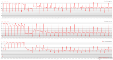 Clocks da CPU, potência do pacote e temperatura do núcleo durante um loop do Cinebench R15