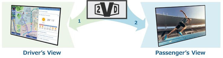 O monitor JDI Dual Touch 2VD pode exibir duas imagens diferentes simultaneamente, sendo que cada imagem é visível apenas de uma determinada direção. (Fonte da imagem: JDI)