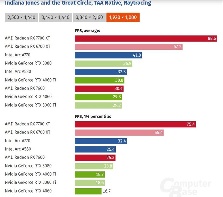 Indiana Jones and the Great Circle não funciona muito bem em placas com 8 GB de VRAM. (Fonte da imagem: Computer Base)