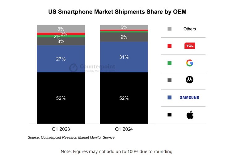 Mercado de smartphones dos EUA no primeiro trimestre de 2024. (Fonte: Counterpoint Research)