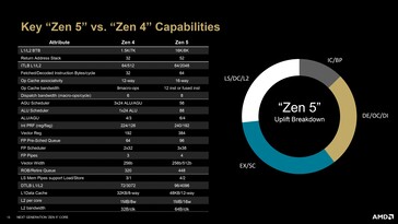 Diferenças de arquitetura entre o Zen 4 e o Zen 5. (Fonte: AMD)