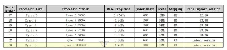 Especificações do AMD Ryzen 7 9800X3D, completas com um erro de digitação (fonte da imagem: Videocardz)