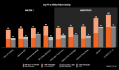 AMD Ryzen AI 9 HX 370 vs Intel Core Ultra 7 258V FSR vs XeSS (fonte da imagem: AMD)