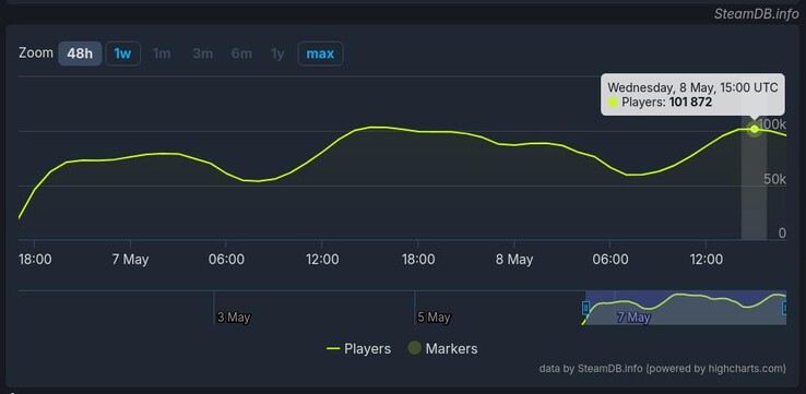 Hades II teve mais de cem mil jogadores simultâneos em suas primeiras 48 horas desde o lançamento. (Fonte da imagem: SteamDB)