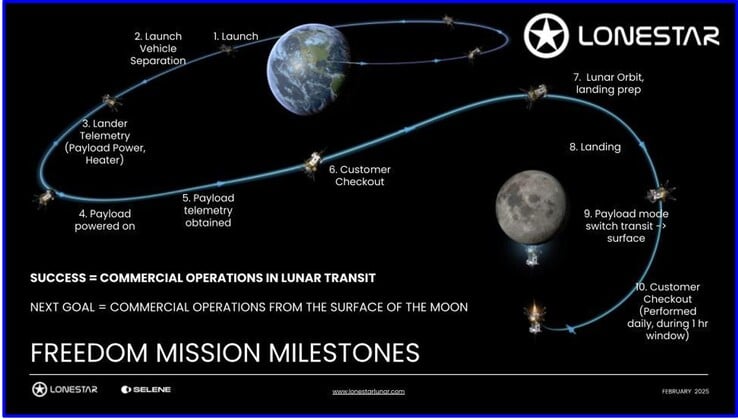 A visão geral da missão espacial do centro de dados lunar Lonestar Freedom. (Fonte da imagem: Lonestar Data Holdings)